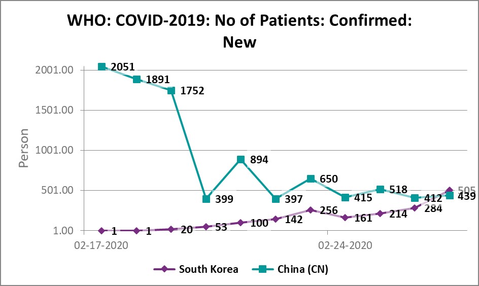 South Korea surpassed China and became the country with the most new confirmed cases of Covid-19.