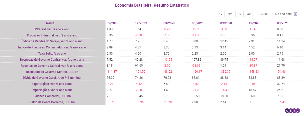 Tabela economia brasileira