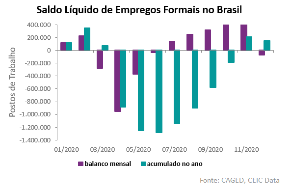 emprego formal Brasil