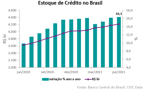 estoque de crédito brasil