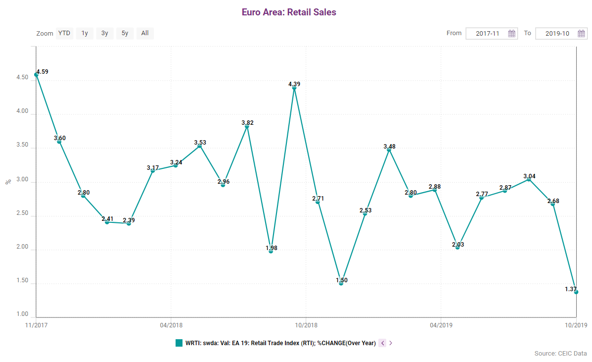 For the first ten months of 2019, the retail sales index averaged 2.64% y/y, slowing down against last year