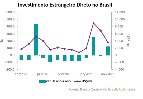 fdi brazil