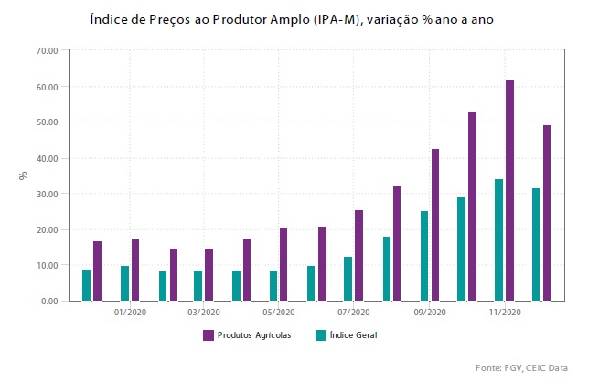 fgv inflação