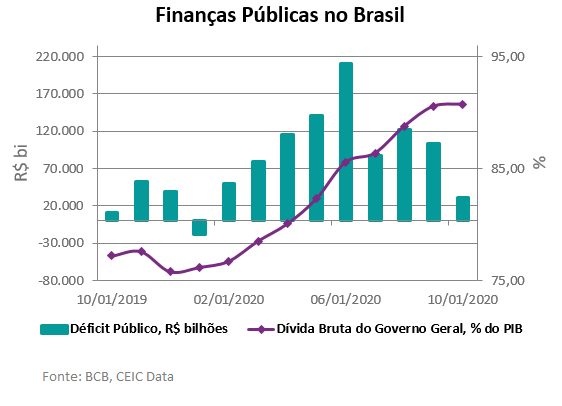 public finance Brazil