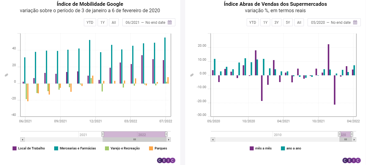 grafico mobilidade google