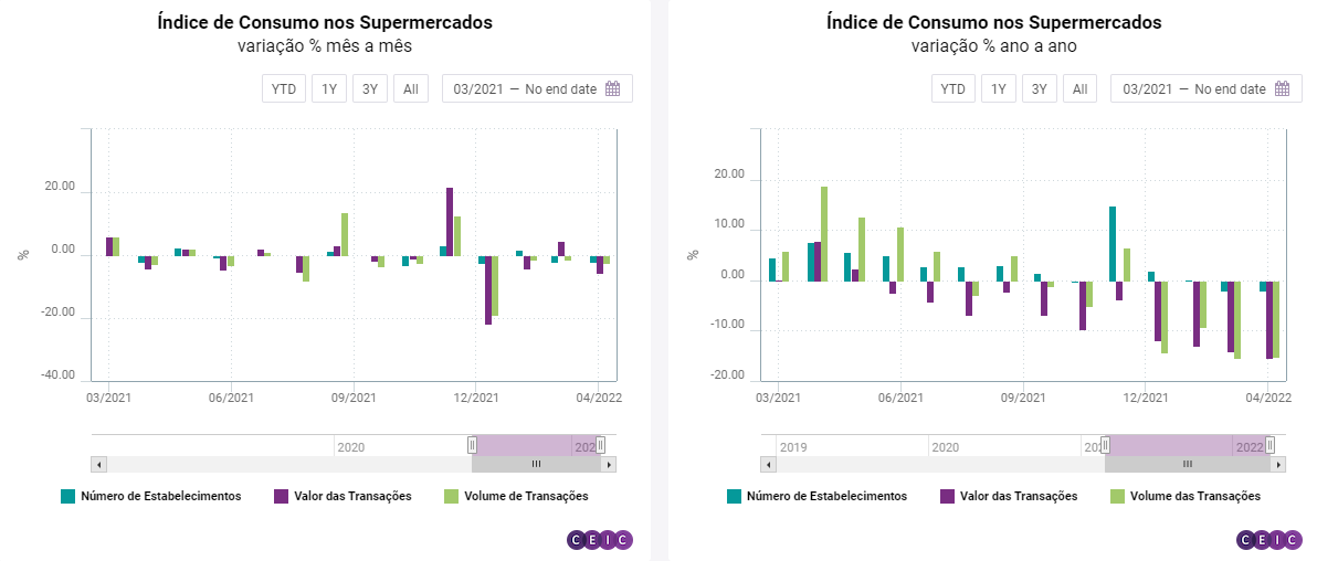 consumo supermercados Brasil