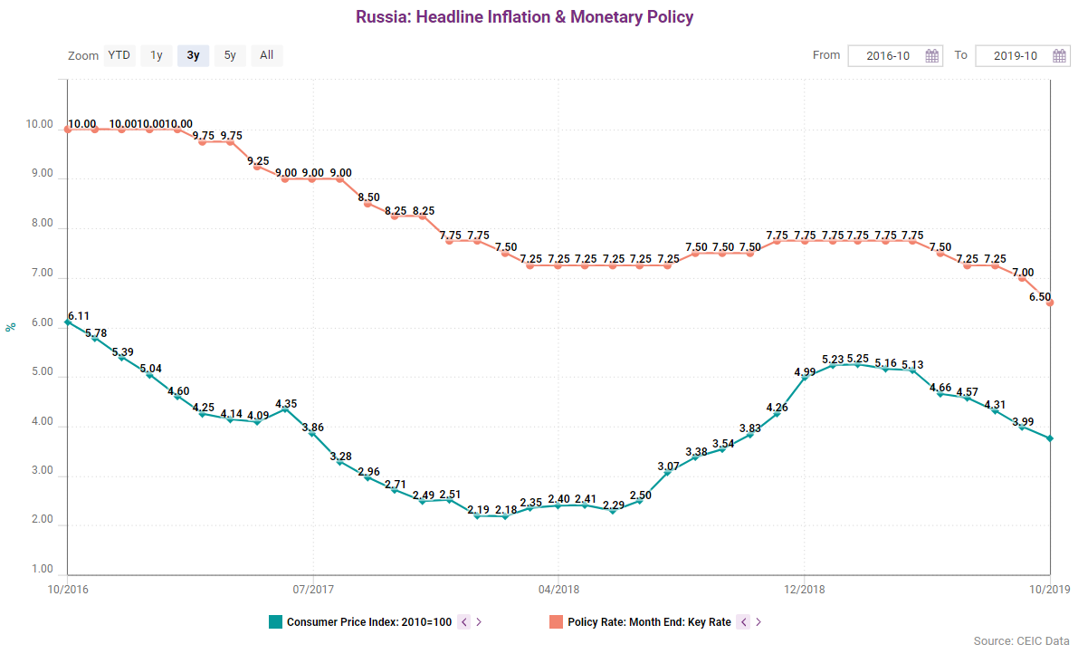 Consumer price index against policy rates from 2016 to October 2019