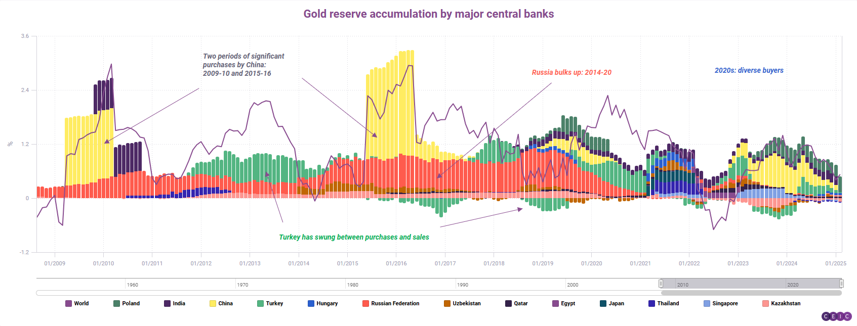 Gold reserve accumulation by major central banks