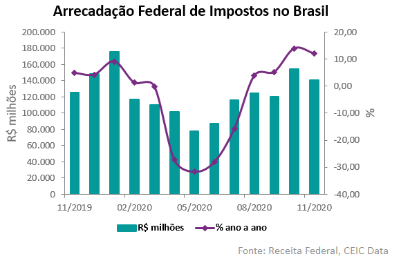 imposto Brasil