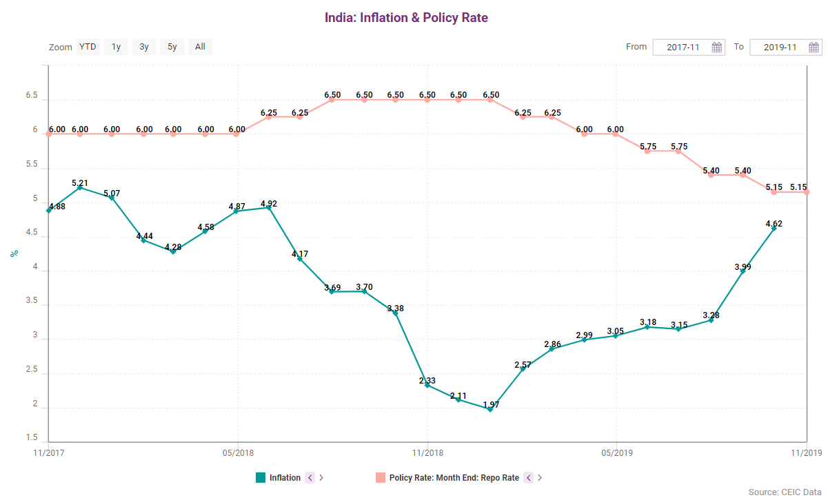 The recent rising in inflation was caused by higher food and beverages prices (6.93% y/y in October).