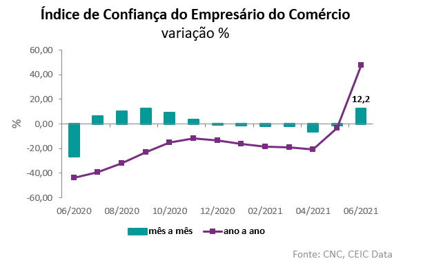 indice confianca comercio