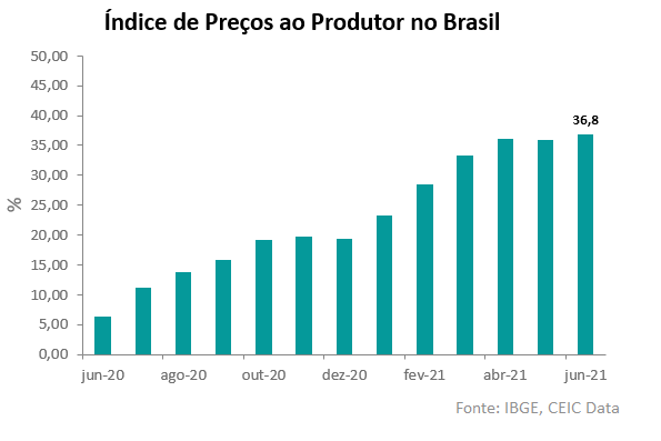 indice de precos ao produtor