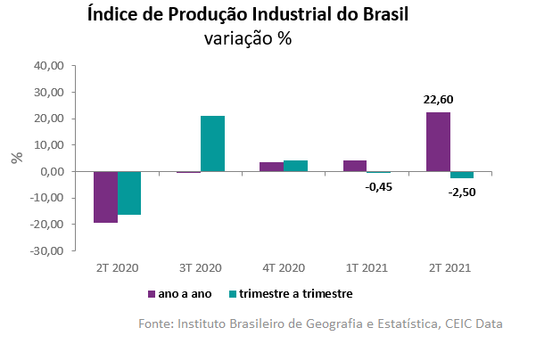produção industrial