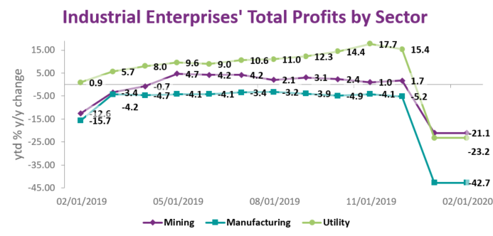 China's industrial enterprises' total profits by sector