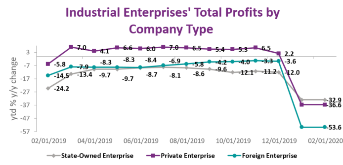 China's enterprises' total profits by company type, up to February 2020