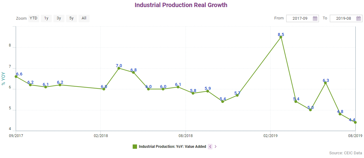 Extract from the CEIC China Economy Q3 2019 Snapshot Report 