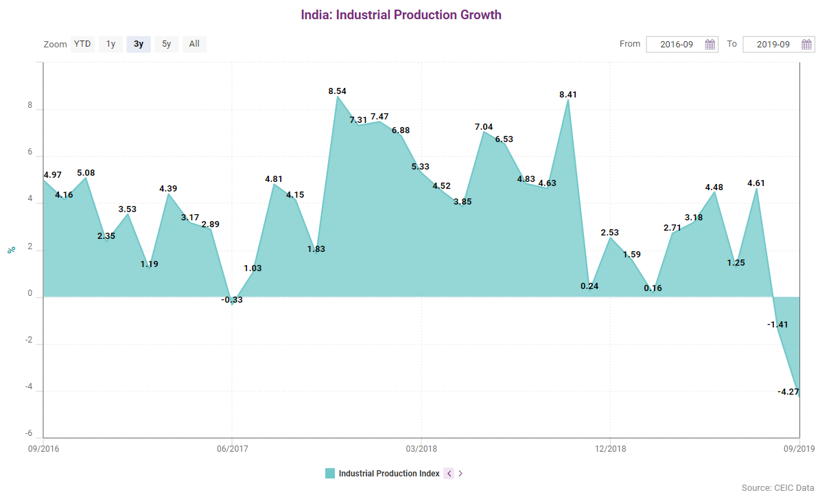 India's industrial production growth from 2016 to September 2019