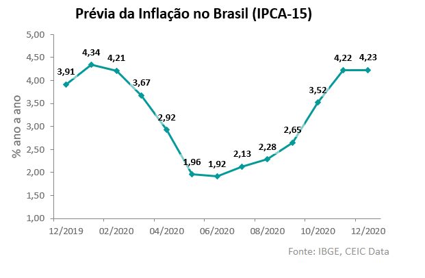 IPCA Inflaçao