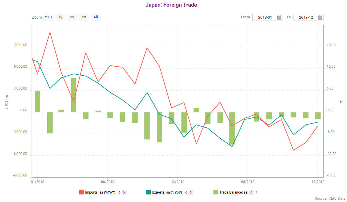 For the full year 2019, Japan posted a deficit of USD 15.2bn, compared to a deficit of USD 8.78bn in 2018