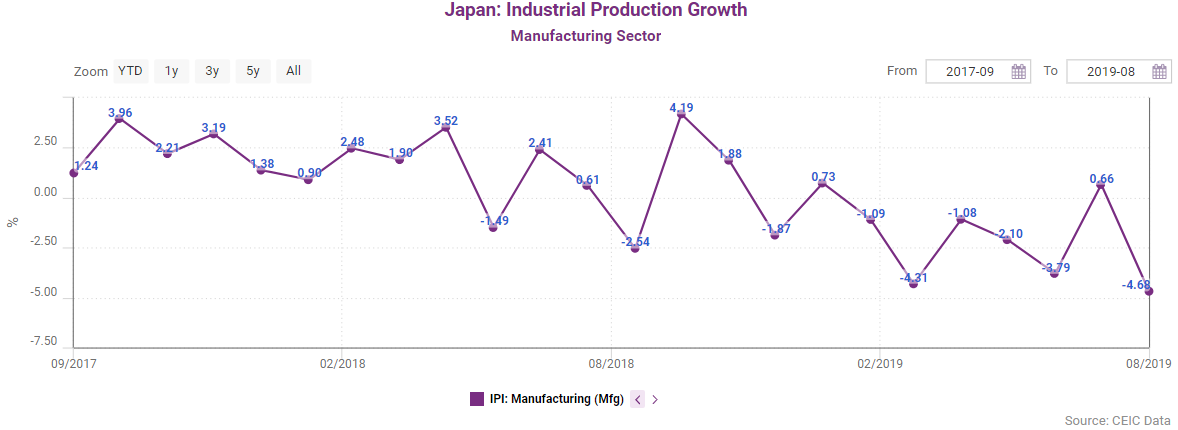 Japan's industrial production as of August 2019