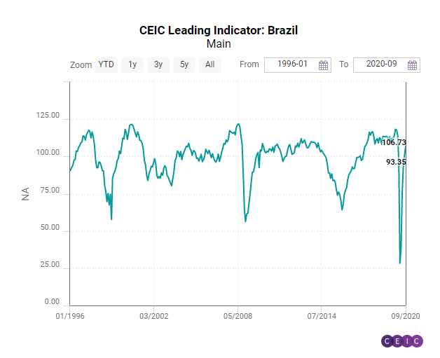 leading indicator