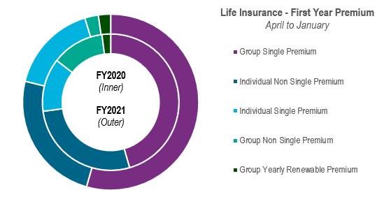 The group non-single premium had increased substantially over the April-January period of FY2020