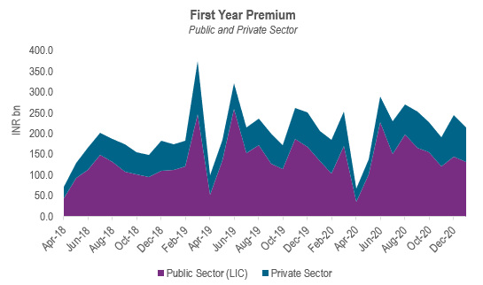 The group non-single premium had increased substantially over the April-January period of FY2020