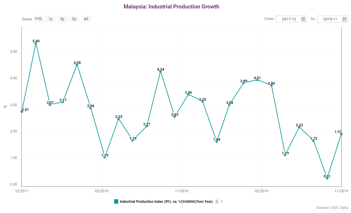 The recovery was mainly due to the uptick in mining sector 