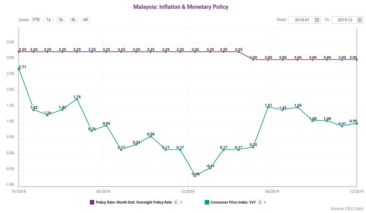 Malaysia’s inflation rate remained relatively stable at 0.99% y/y in December 2019