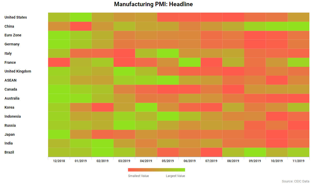 The PMI figures for both the US and China are above the 50 threshold, indicating that the manufacturing sector is expanding. 