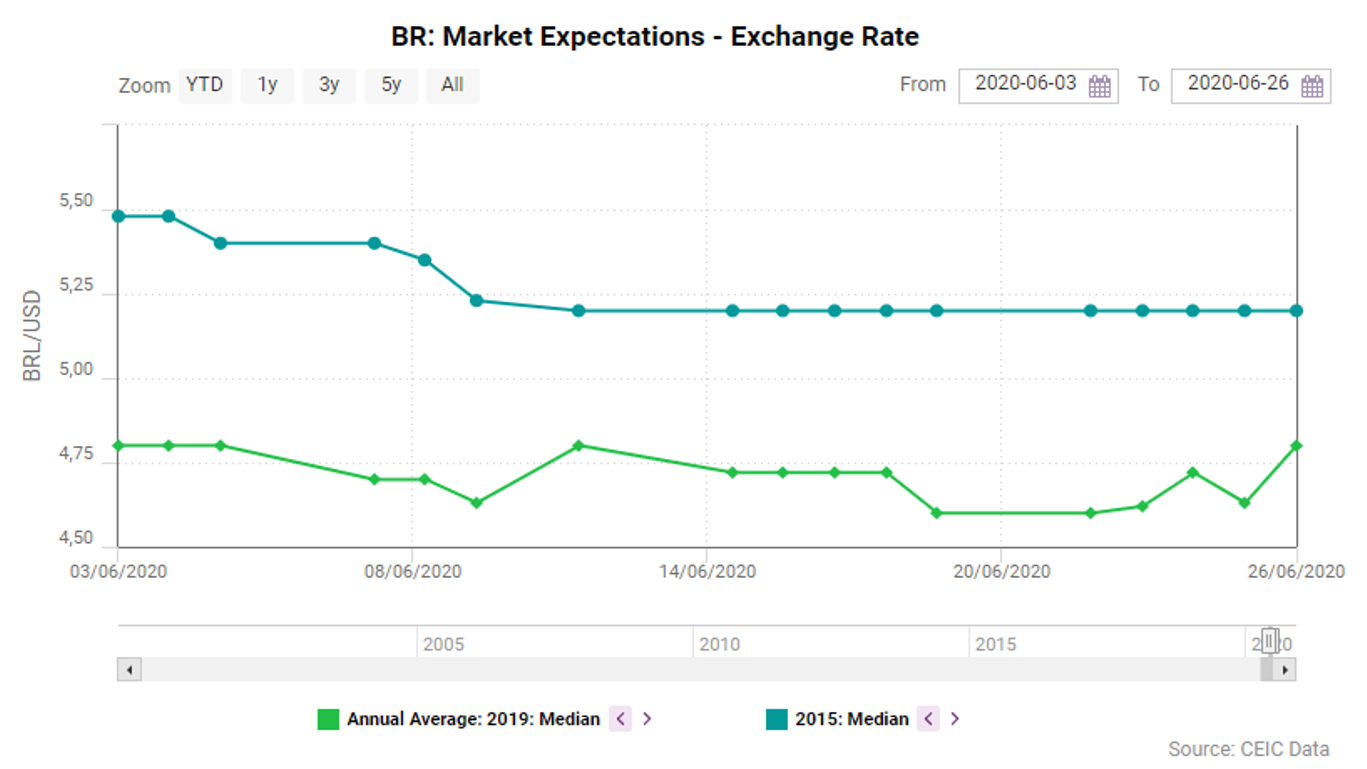 market expectations Brasil