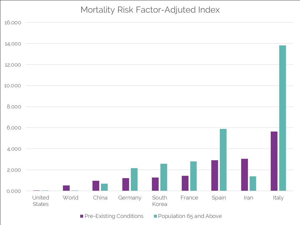 Pre-existing conditions and ageing population against the morality risk factor