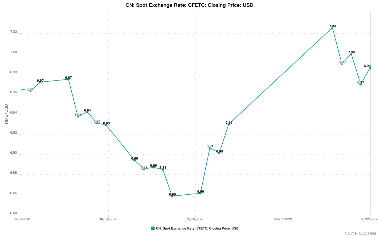 CN: Spot Exchange Rate: CFETC: Closing Price: USD up to 7th February 2020 