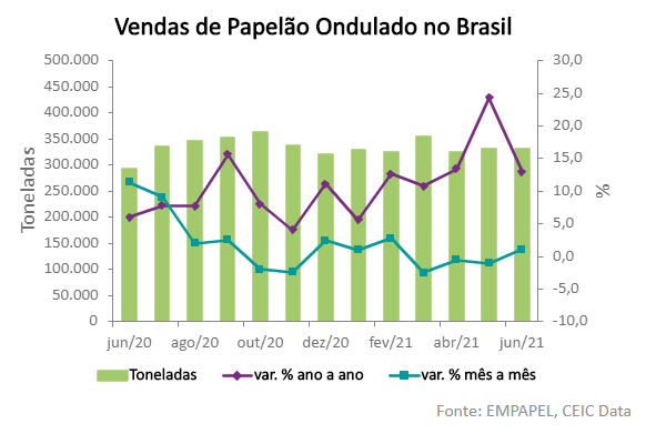 papel ondulado Brasil