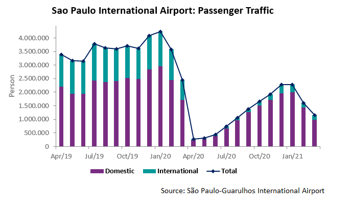 aeroporto Brasil