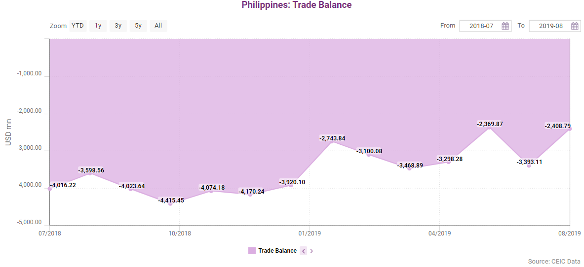 Philippines' trade balance from July 2018 to August 2019