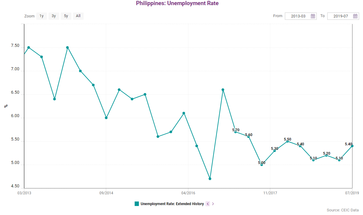 Philippines' unemployment rate from May 2013 to July 2019  