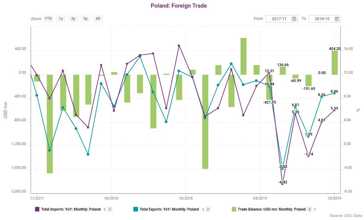 Both exports and imports have recovered in growth since June 2019 - when the indicators declined by 3.83% y/y and 6.42% y/y respectively