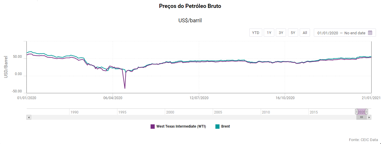 petroleo preco