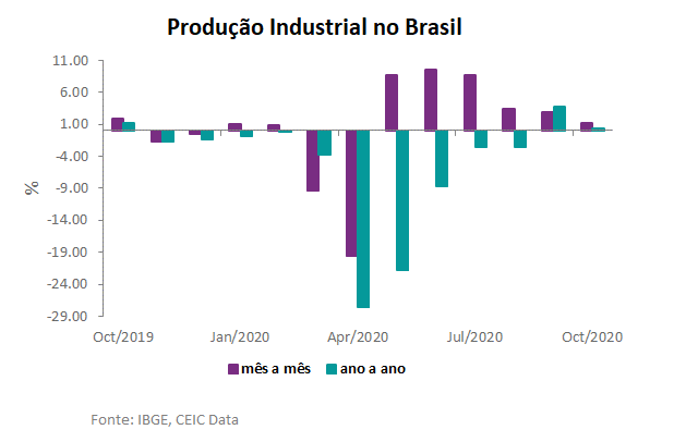 producao industrial brasileira