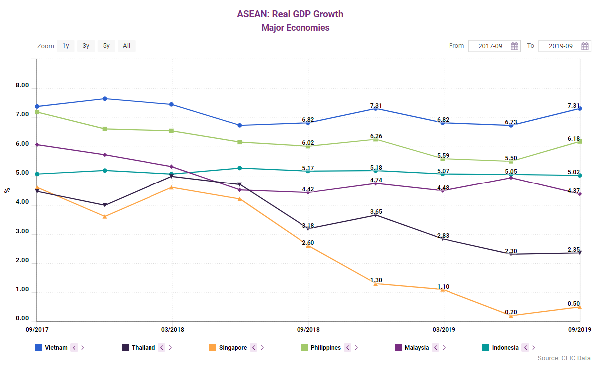 ASEAN real GDP growth from 2017 to September 2019