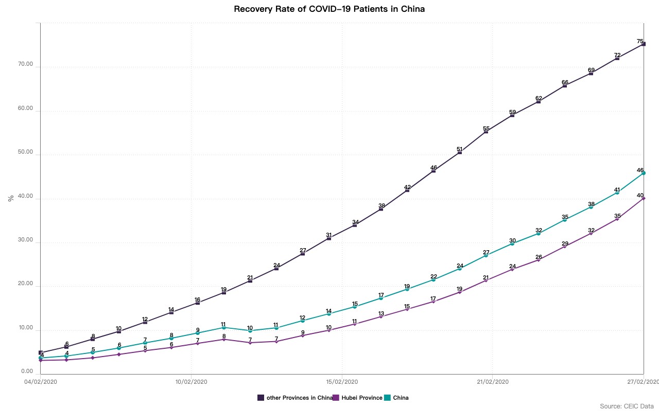 Coronavirus recovery rates in China