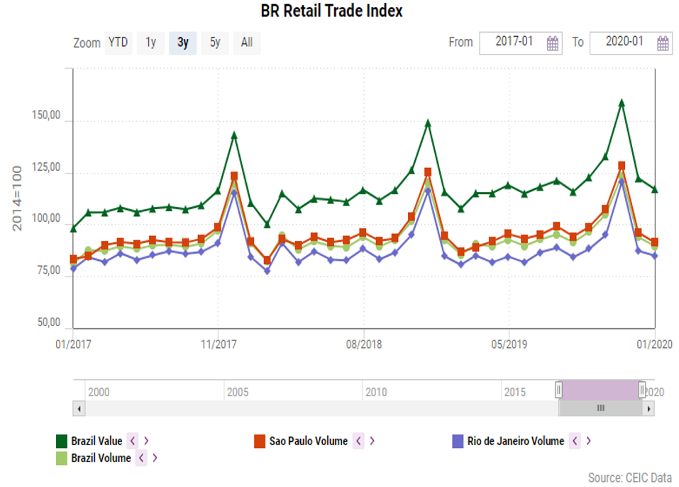 Retail Brasil