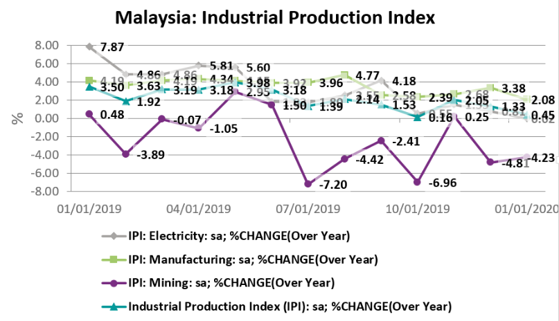 Malaysia's indsutrial production index from January 2019 to January 2020