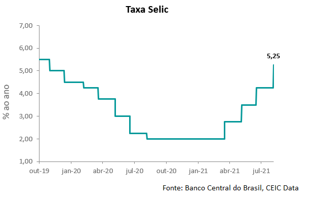 selic Brasil julho