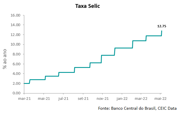 Selic Taxa Brasil