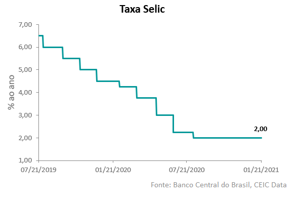 Selic Brasil