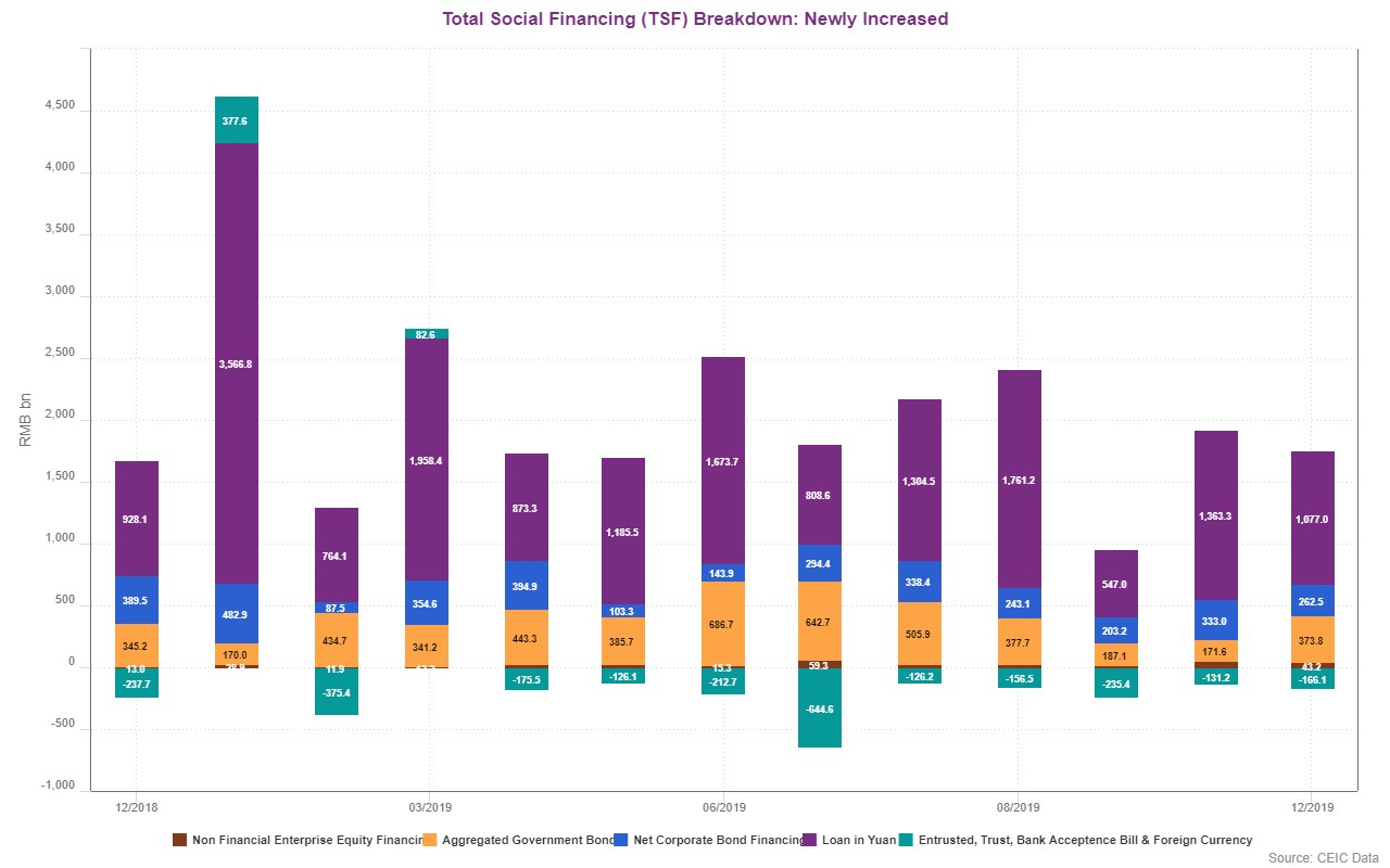 Breakdown of China's Total Social Financing (TSF) as of December 2019