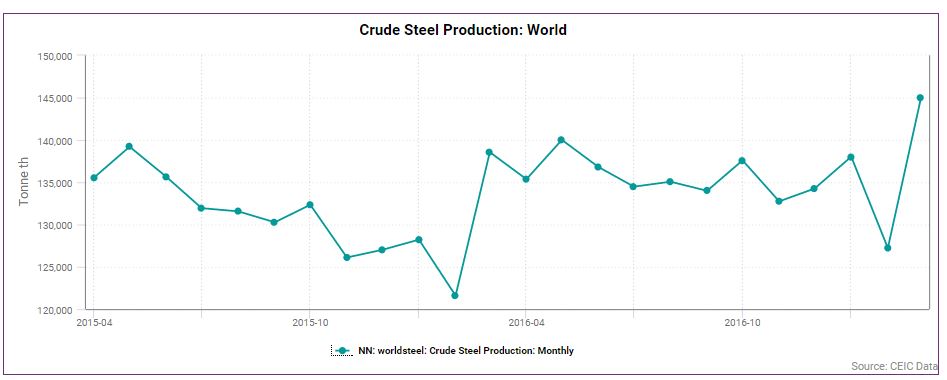 Steel Production Chart