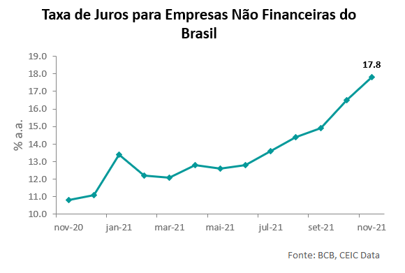 taxa de juros Brasil
